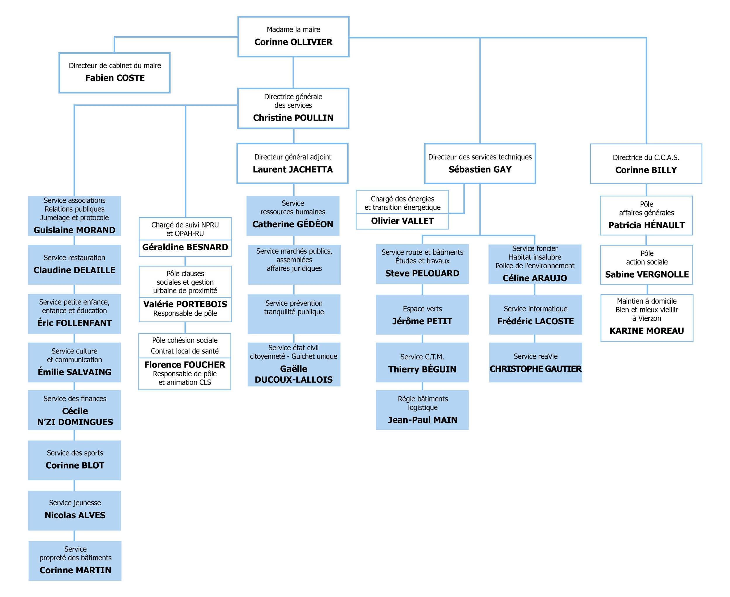 organigramme